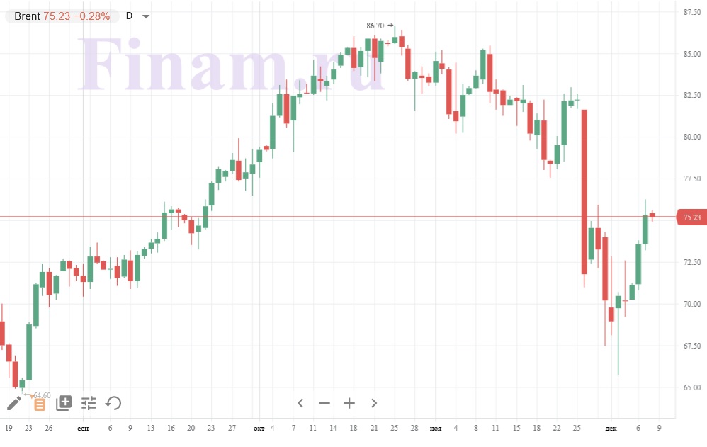 Нефть марки Brent Нефть марки Brent