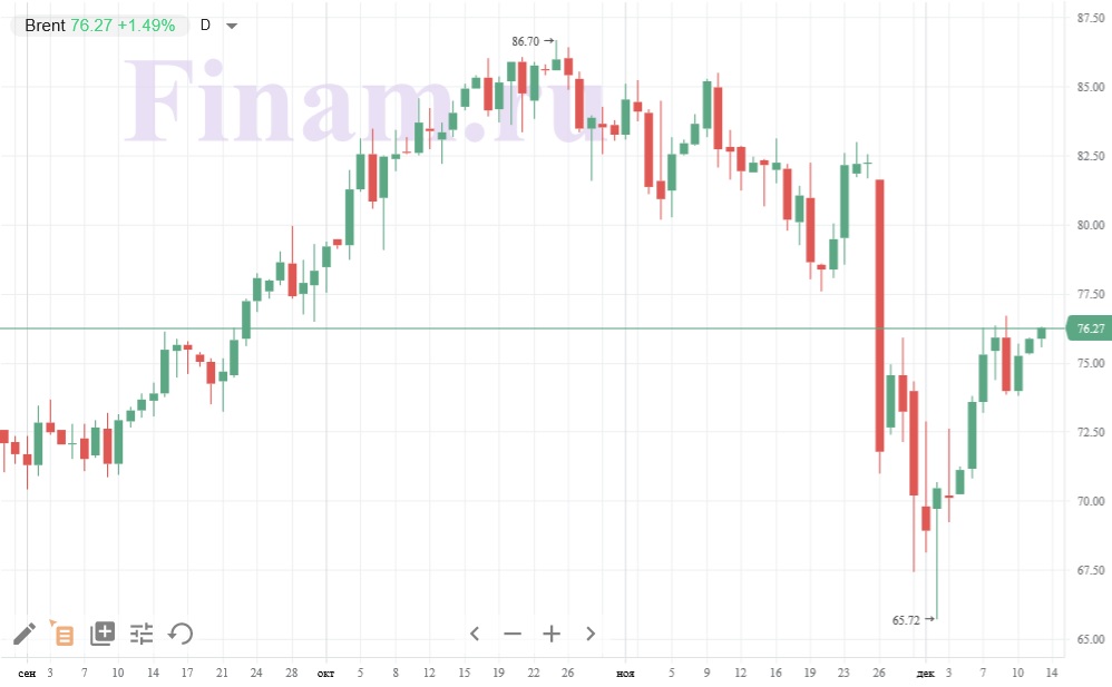 Нефть марки Brent Нефть марки Brent