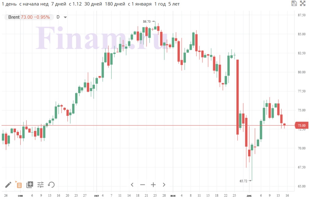 Нефть марки Brent