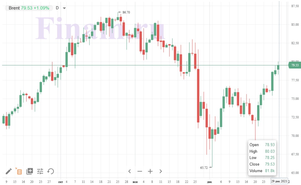 Нефть марки Brent Нефть марки Brent
