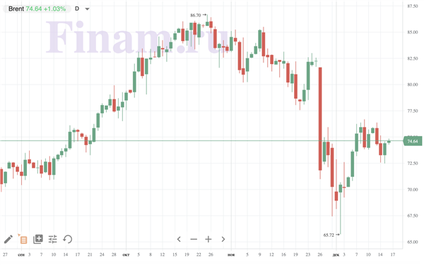 нефть Brent