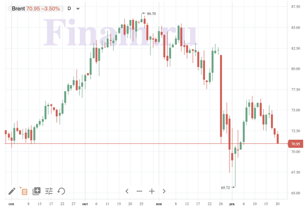 нефть Brent