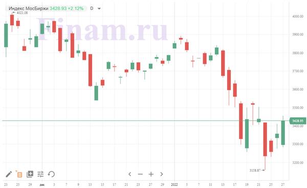 Индекс МосБиржи Индекс МосБиржи