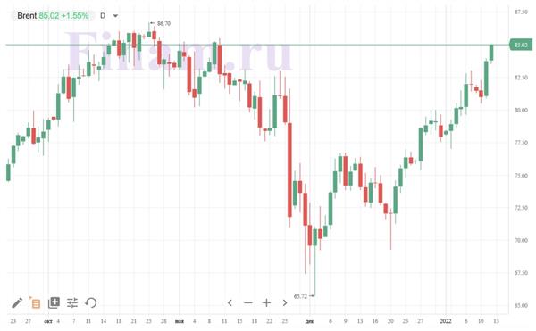 нефть Brent нефть Brent