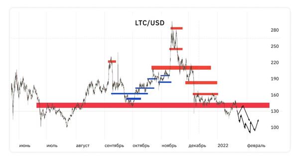 LTC LTC