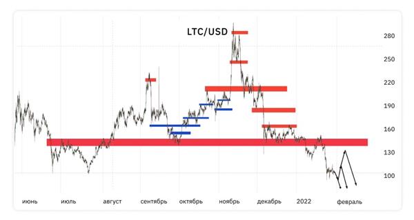 LTC LTC