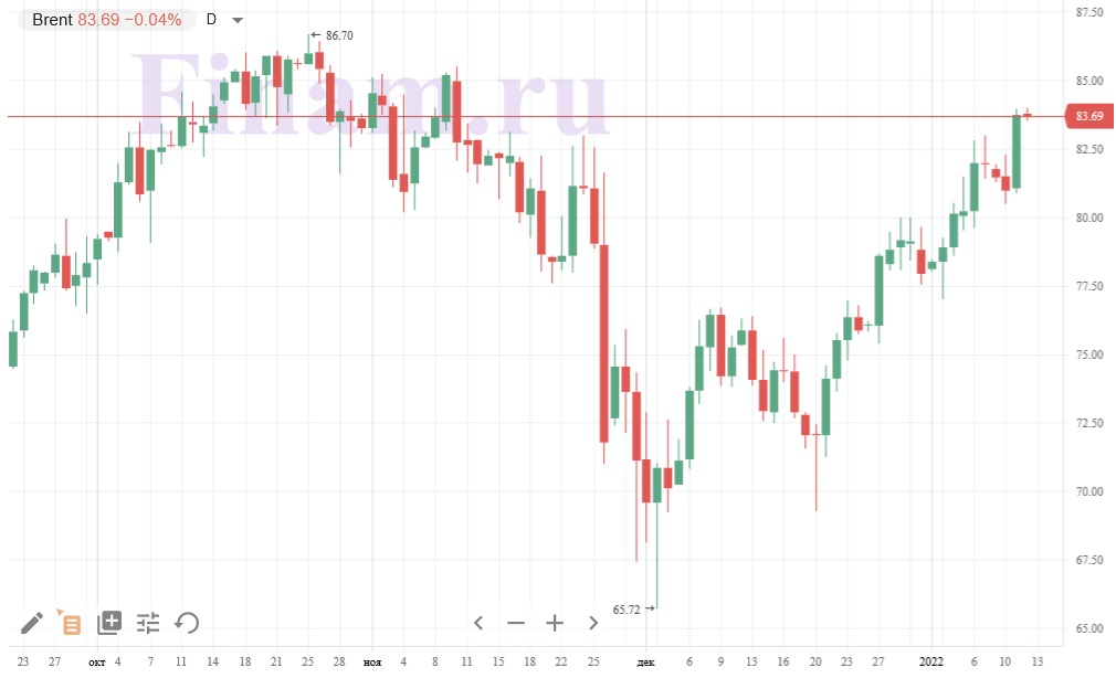 Нефть марки Brent