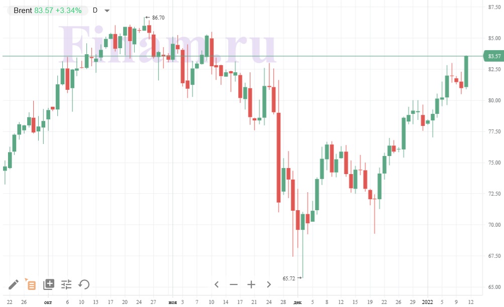 Нефть марки Brent