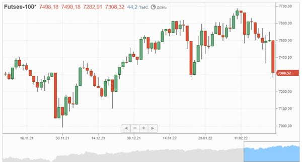 британский индекс FTSE 100 британский FTSE 100