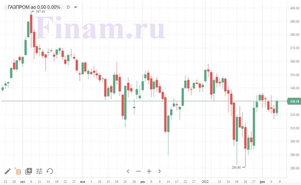 котировки Газпрома