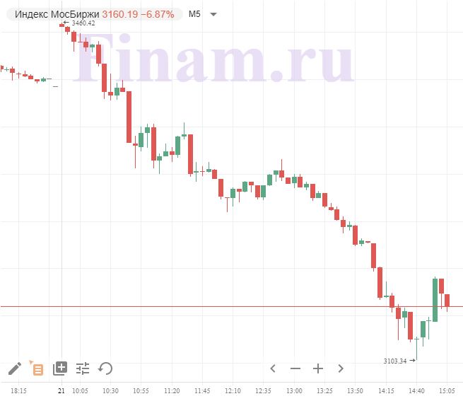 Индекс МосБиржи
