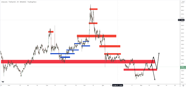 LTC