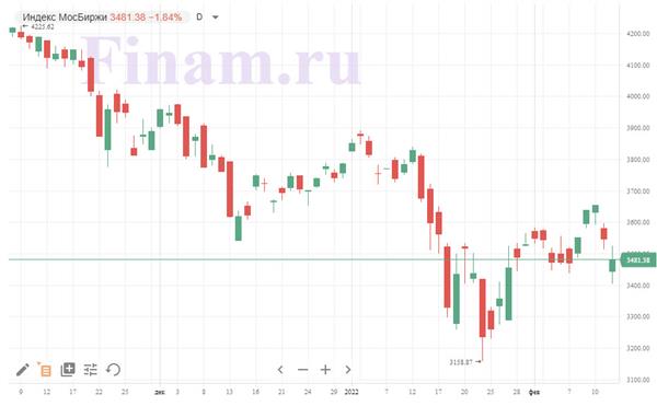 Индекс МосБиржи Индекс МосБиржи
