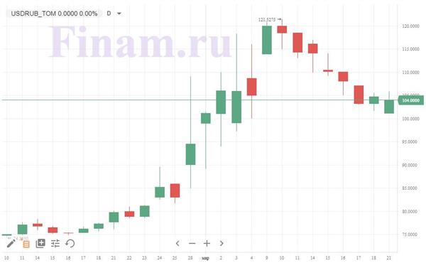 Пара доллар/рубль