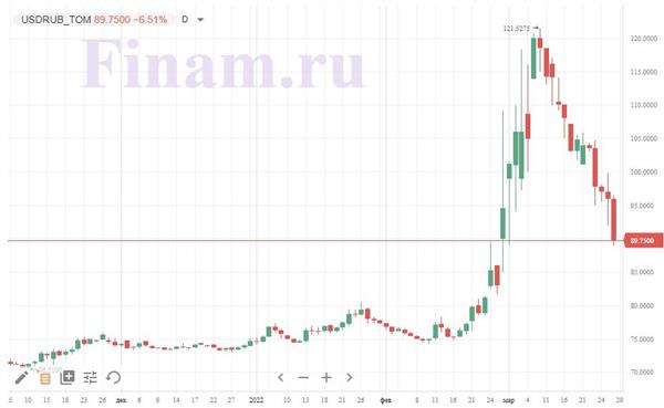 Пара доллар/рубль