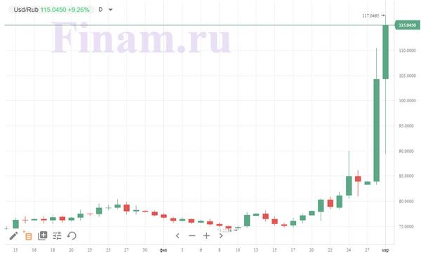 Пара доллар/рубль Пара доллар/рубль
