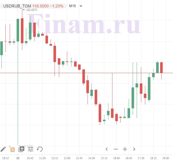 доллар/рубль доллар/рубль