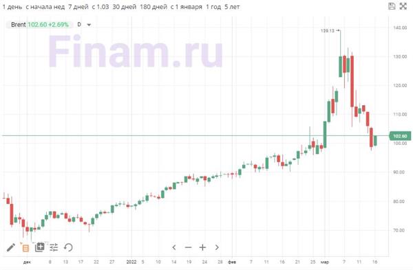 Цена нефти Brent