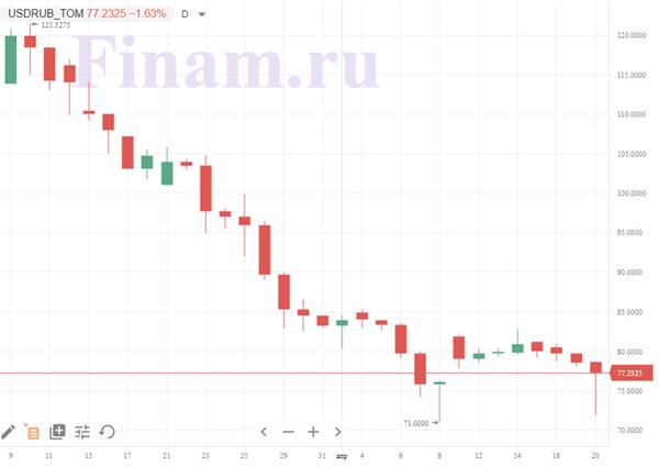 Пара евро/доллар Пара евро/доллар