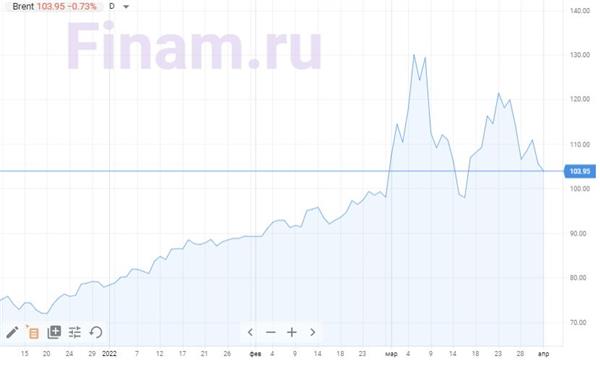 Нефть Brent Нефть Brent