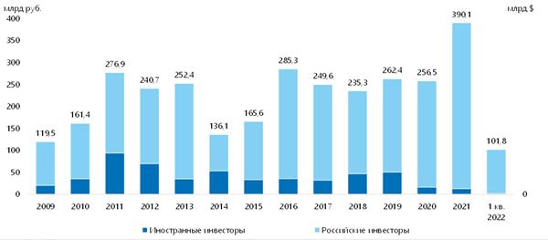 Доля иностранных инвесторов в общем объеме вложений в коммерческую недвижимость РФ Доля иностранных инвесторов в общем объеме вложений в коммерческую недвижимость РФ