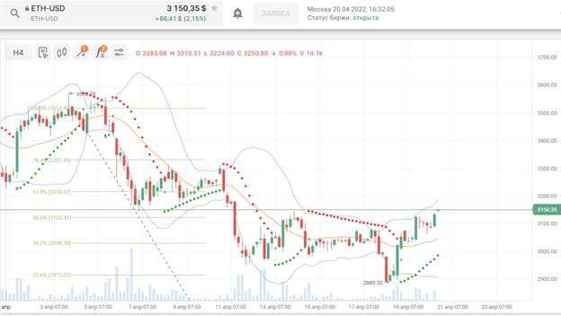 Динамика ETH/USD