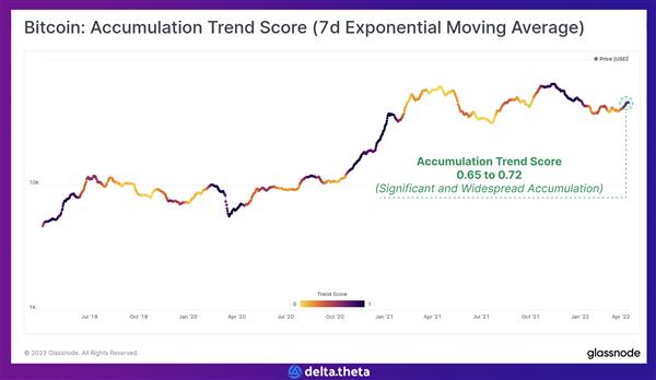 Bitcoin accumulation trend score