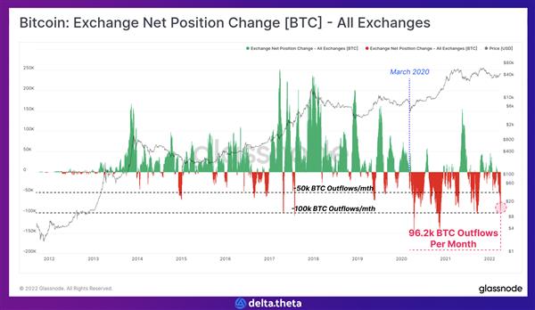Bitcoin exchange net position change