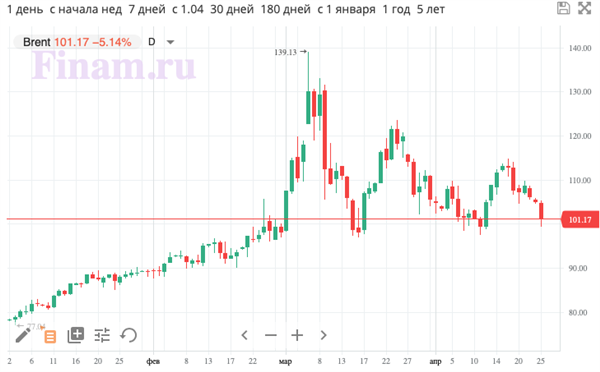 нефть