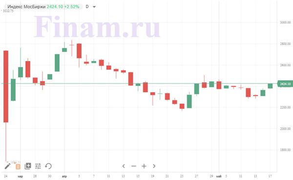 Индекс МосБиржи