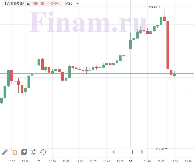 Газпром Газпром