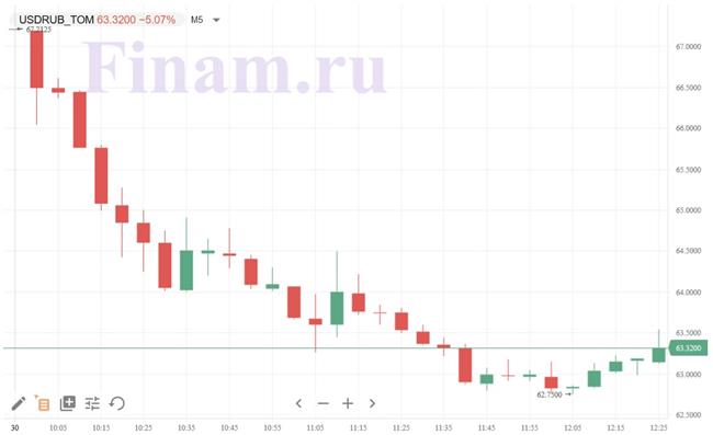 пара доллар/рубль