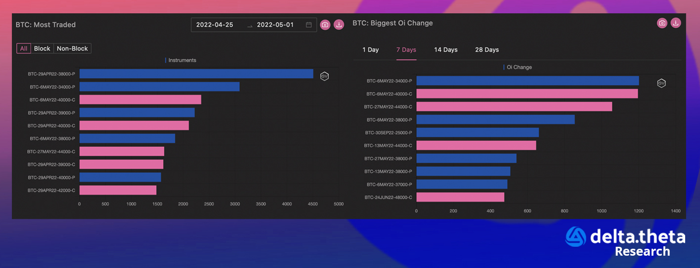 BTC: Most Traded