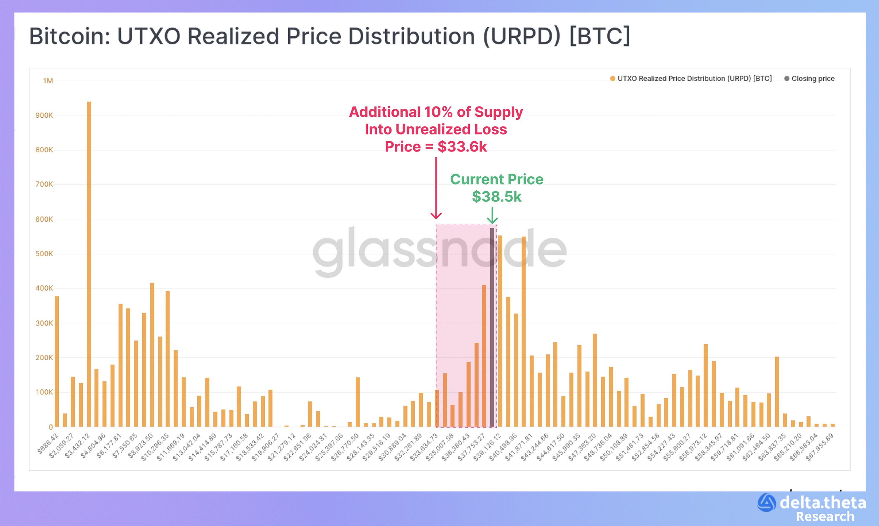 Bitcoin: UTXO Realized Price Distribution