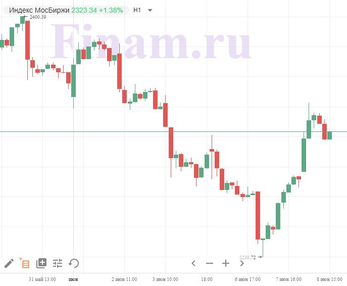 Индекс МосБиржи