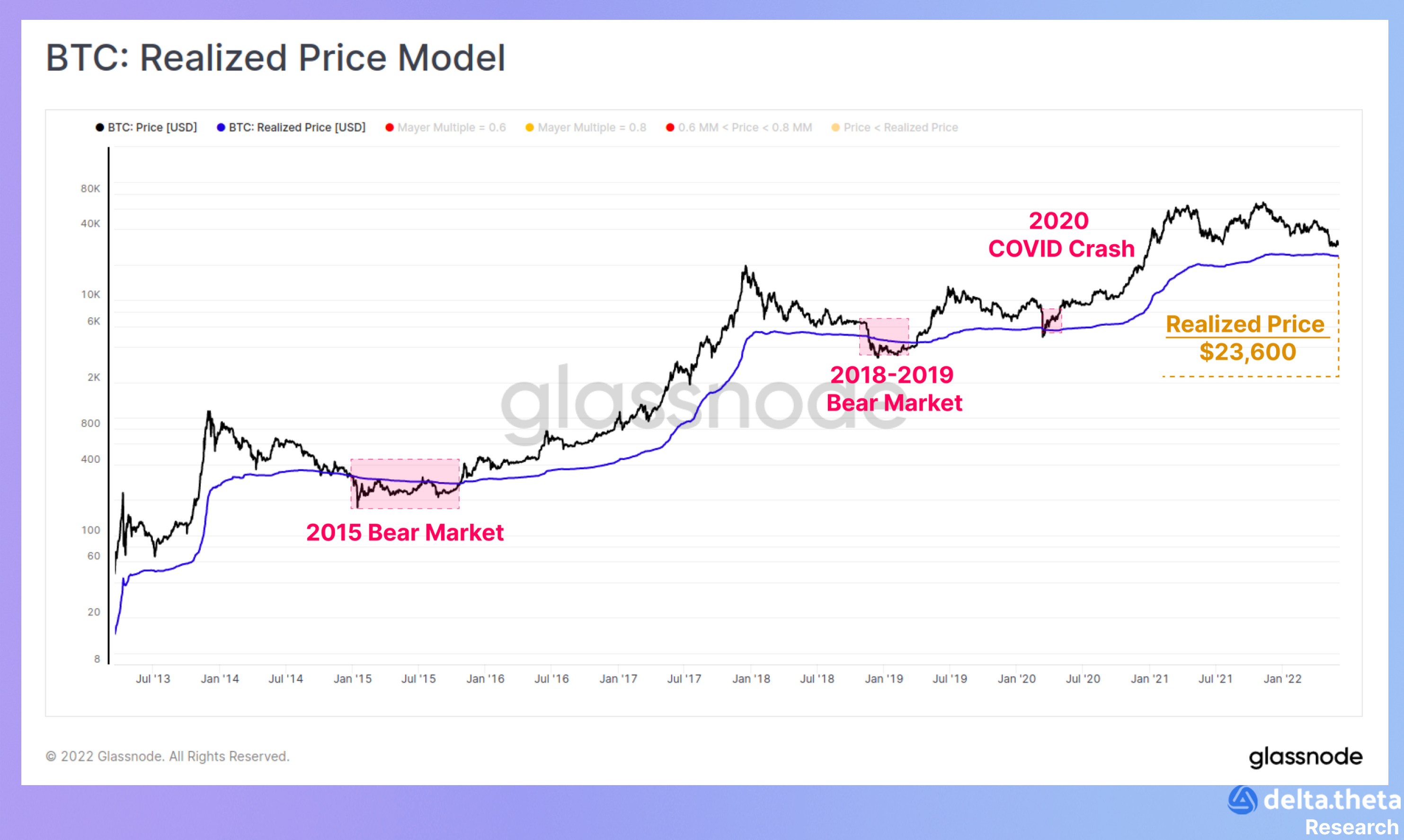 BTC: Realized Price