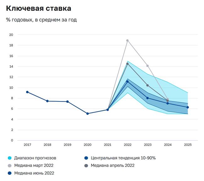 Прогнозы по ключевой ставке. Источник: официальный сайт ЦБ РФ Прогнозы по ключевой ставке. Источник: официальный сайт ЦБ РФ