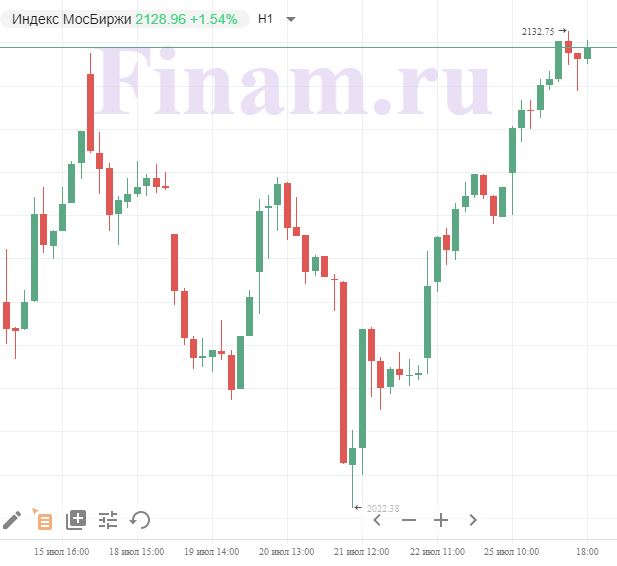 индекс МосБиржи индекс МосБиржи