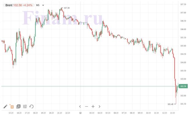 нефть Brent нефть Brent