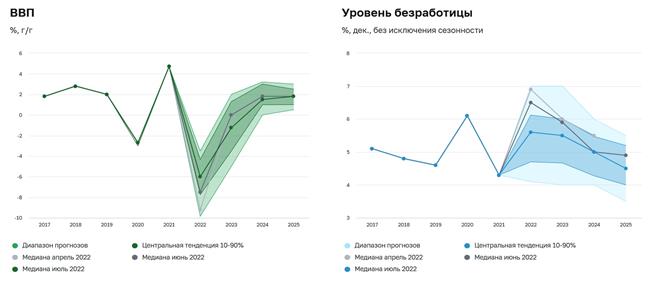 ВВП и безработица http://www.cbr.ru/statistics/ddkp/mo_br/