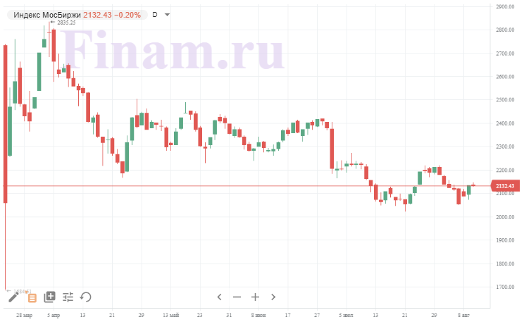 Индекс МосБиржи