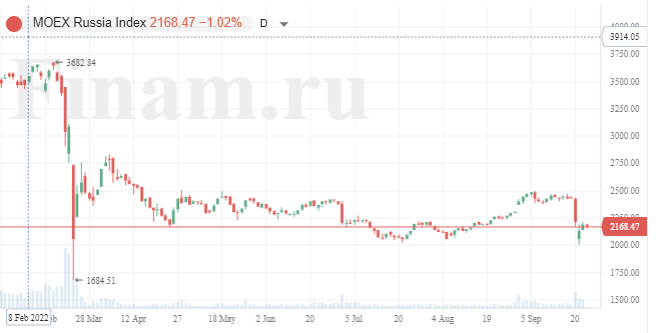 Индекс МосБиржи