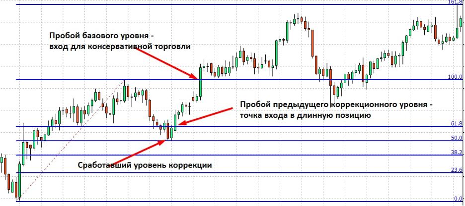 Сигналы у Линий и чисел Фибоначчи