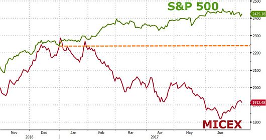 Американский фондовый индекс S&P 500 и российский индекс Micex