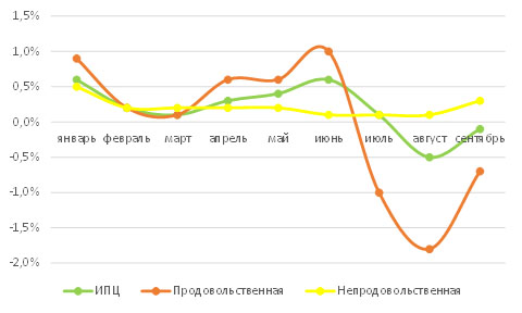 Динамика инфляции потребительских цен в РФ