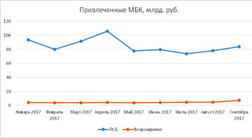 Привлеченные МБК