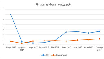 Динамика чистой прибыли