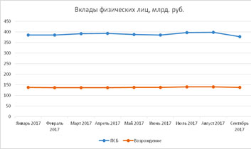 Вклады физических лиц