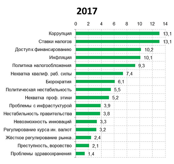 Факторы, затрудняющие ведение бизнеса в России в 2017 г.
