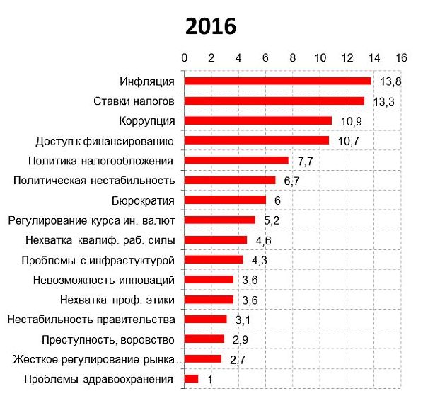 Факторы, затрудняющие ведение бизнеса в России в 2016 г.